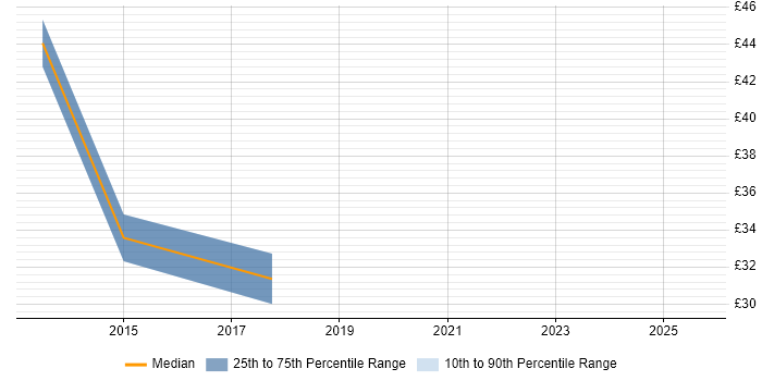 Contractor hourly rate distribution trend for jobs in the City of London citing Django