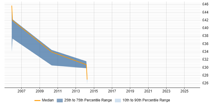 Contractor hourly rate distribution trend for jobs in the City of London citing DMZ