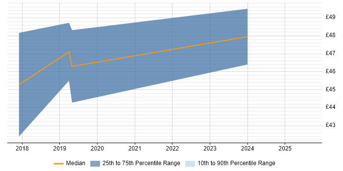 Contractor hourly rate distribution trend for jobs in the City of London citing Docker