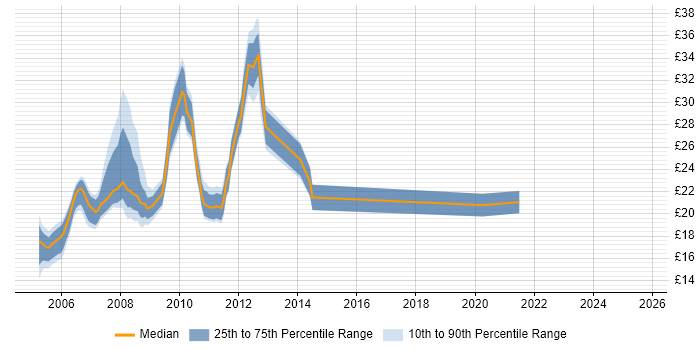 Contractor hourly rate distribution trend for jobs in the City of London citing Document Management