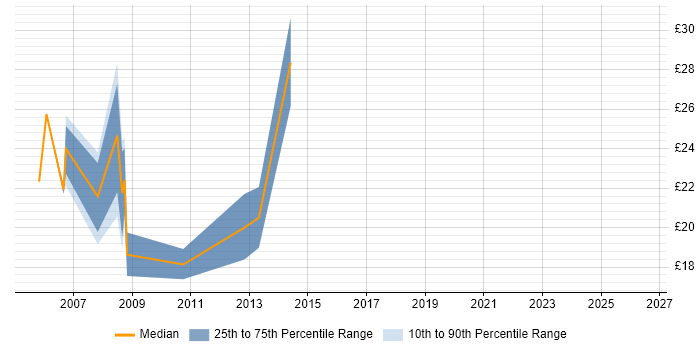 Contractor hourly rate distribution trend for jobs in the City of London citing Documentum