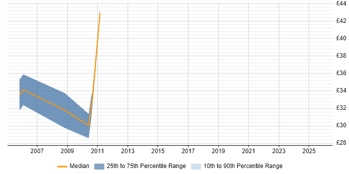 Contractor hourly rate distribution trend for jobs in the City of London citing DOM