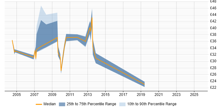 Contractor hourly rate distribution trend for jobs in the City of London citing .NET Framework