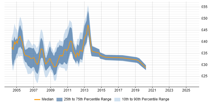 Contractor hourly rate distribution trend for jobs in the City of London citing .NET