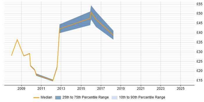 Contractor hourly rate distribution trend for jobs in the City of London citing Drupal Contractor hourly rate distribution trend for jobs in the City of London citing Drupal