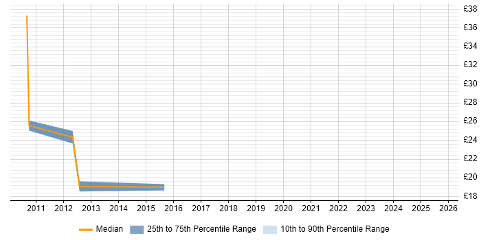 Contractor hourly rate distribution trend for jobs in the City of London citing Due Diligence Contractor hourly rate distribution trend for jobs in the City of London citing Due Diligence