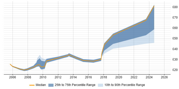 Contractor hourly rate distribution trend for jobs in the City of London citing DV Cleared