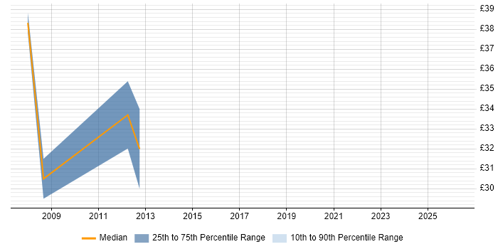 Contractor hourly rate distribution trend for jobs in the City of London citing DVB