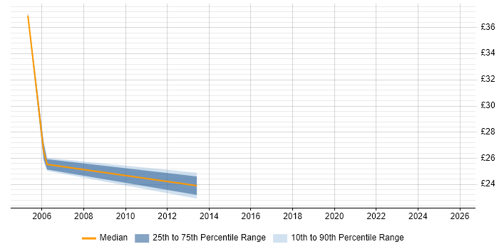 Contractor hourly rate distribution trend for jobs in the City of London citing E-business