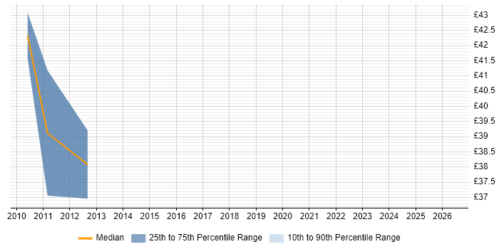 Contractor hourly rate distribution trend for E-Commerce Manager job vacancies in the City of London
