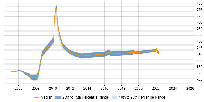 Contractor hourly rate distribution trend for jobs in the City of London citing E-Commerce