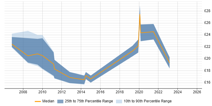 Contractor hourly rate distribution trend for jobs in the City of London citing e-Learning