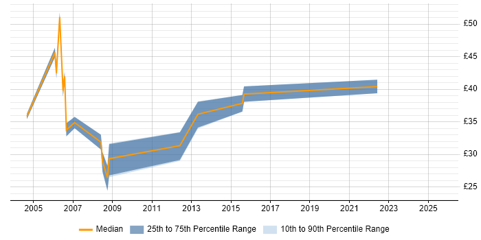 Contractor hourly rate distribution trend for jobs in the City of London citing Eclipse Contractor hourly rate distribution trend for jobs in the City of London citing Eclipse