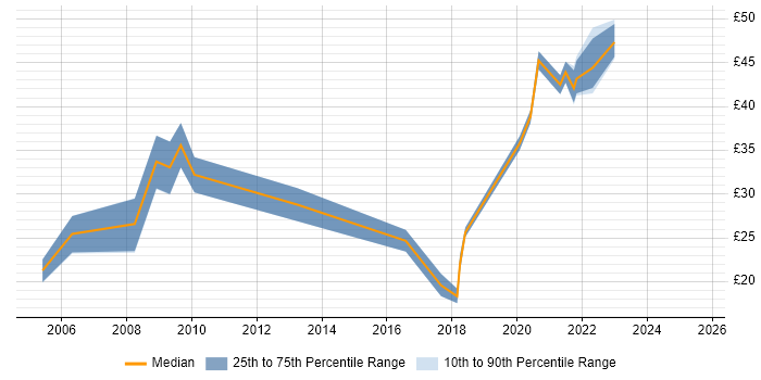 Contractor hourly rate distribution trend for jobs in the City of London citing Economics Contractor hourly rate distribution trend for jobs in the City of London citing Economics