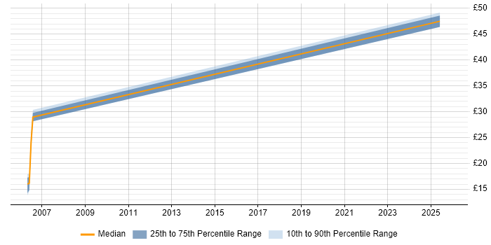 Contractor hourly rate distribution trend for jobs in the City of London citing EDI