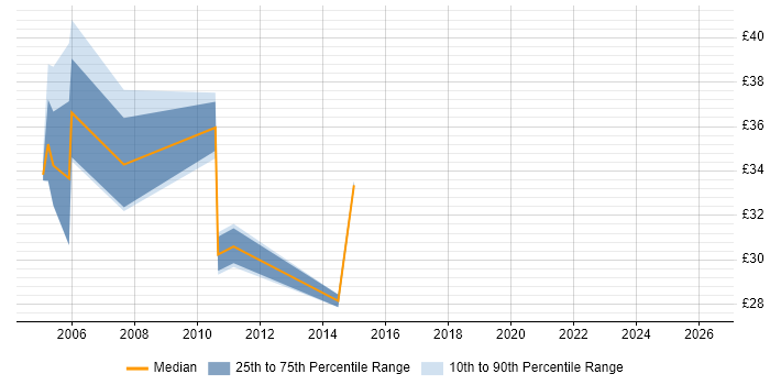 Contractor hourly rate distribution trend for jobs in the City of London citing EIGRP