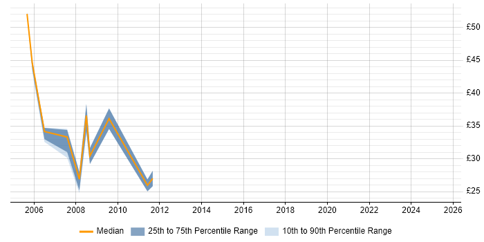 Contractor hourly rate distribution trend for jobs in the City of London citing Electronic Trading