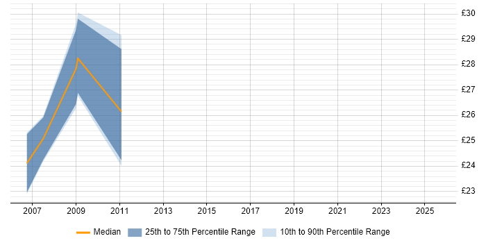 Contractor hourly rate distribution trend for jobs in the City of London citing Email Migration