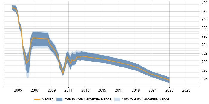 Contractor hourly rate distribution trend for jobs in the City of London citing EMC