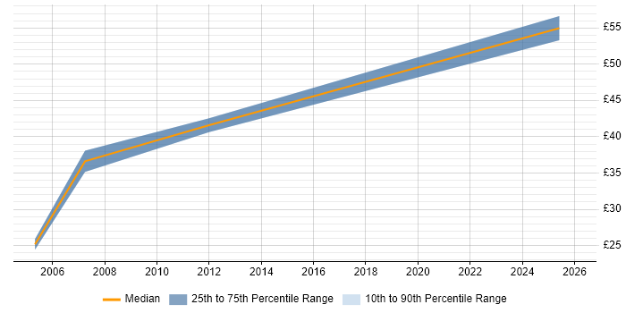 Contractor hourly rate distribution trend for jobs in the City of London citing Enterprise Storage