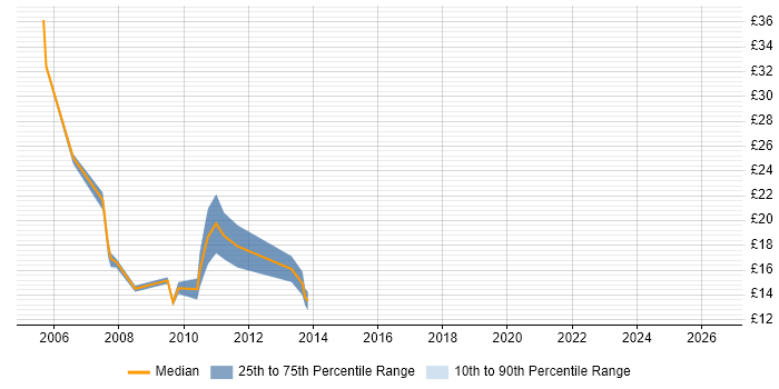 Contractor hourly rate distribution trend for jobs in the City of London citing EPoS