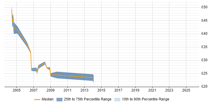 Contractor hourly rate distribution trend for jobs in the City of London citing Equities