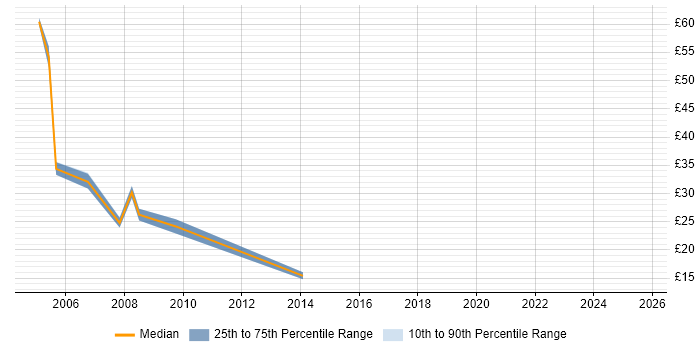 Contractor hourly rate distribution trend for jobs in the City of London citing Equity Derivative
