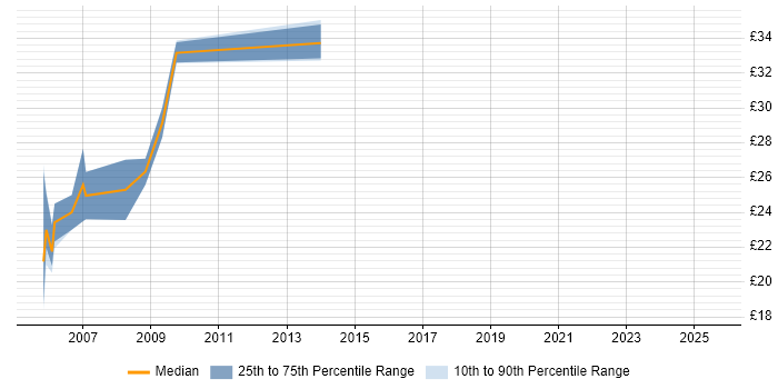 Contractor hourly rate distribution trend for jobs in the City of London citing Ericsson