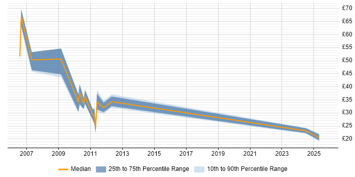 Contractor hourly rate distribution trend for jobs in the City of London citing ERP Contractor hourly rate distribution trend for jobs in the City of London citing ERP