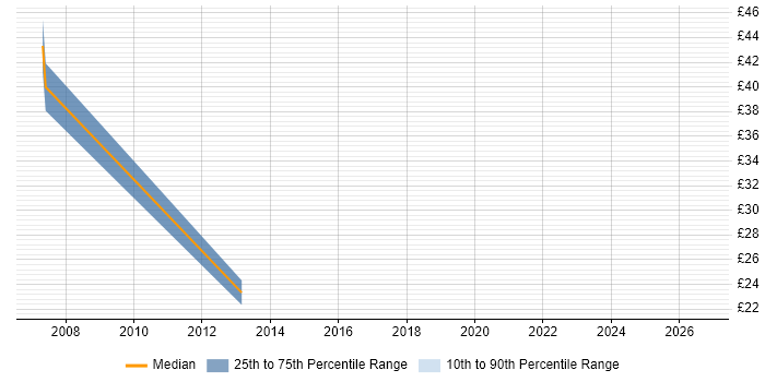 Contractor hourly rate distribution trend for jobs in the City of London citing Escalation Management