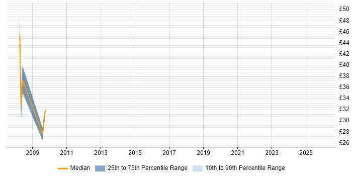 Contractor hourly rate distribution trend for jobs in the City of London citing ESRI