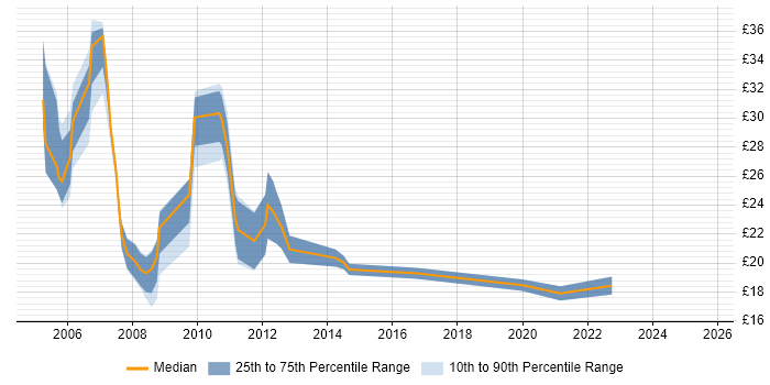 Contractor hourly rate distribution trend for jobs in the City of London citing Ethernet