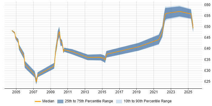 Contractor hourly rate distribution trend for jobs in the City of London citing ETL