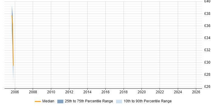 Contractor hourly rate distribution trend for Exchange Architect job vacancies in the City of London