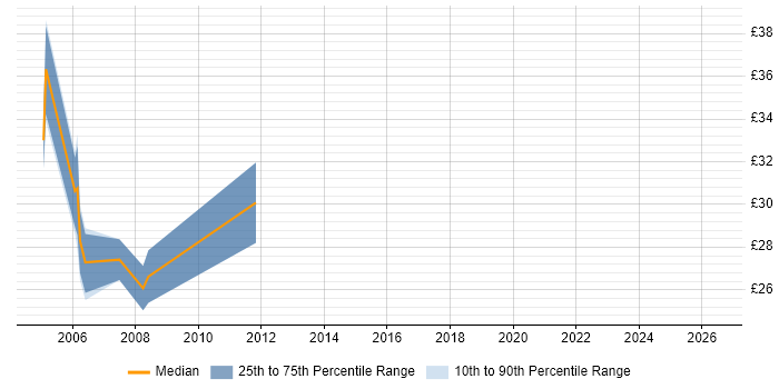 Contractor hourly rate distribution trend for Exchange Specialist job vacancies in the City of London