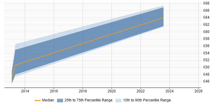 Contractor hourly rate distribution trend for jobs in the City of London citing F5 BIG-IP LTM