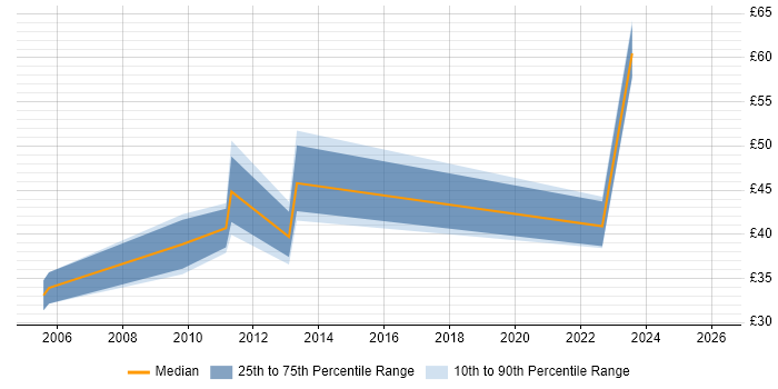 Contractor hourly rate distribution trend for jobs in the City of London citing F5
