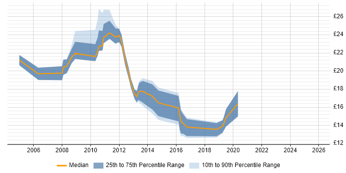 Contractor hourly rate distribution trend for jobs in the City of London citing Fat Client