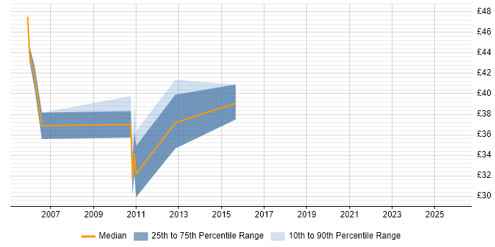 Contractor hourly rate distribution trend for jobs in the City of London citing Fibre Channel