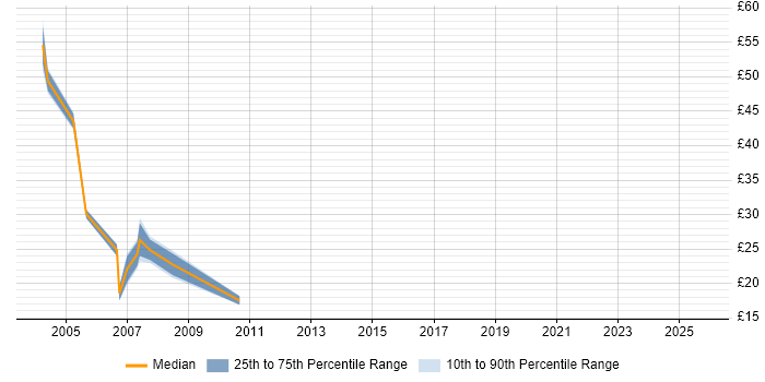 Contractor hourly rate distribution trend for jobs in the City of London citing Fidessa Contractor hourly rate distribution trend for jobs in the City of London citing Fidessa