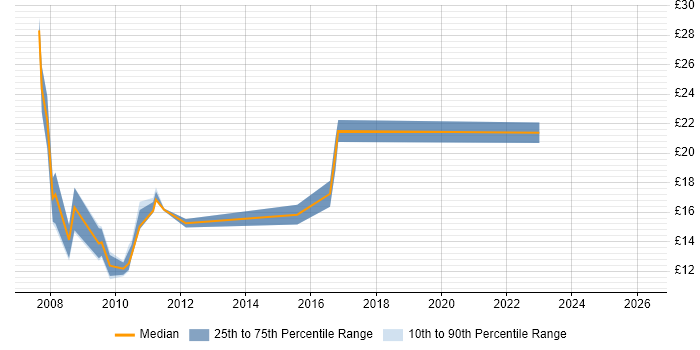 Contractor hourly rate distribution trend for Field Service Engineer job vacancies in the City of London