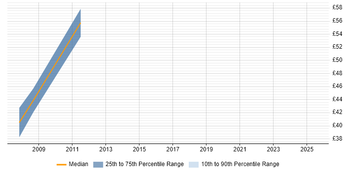 Contractor hourly rate distribution trend for Finance Manager job vacancies in the City of London