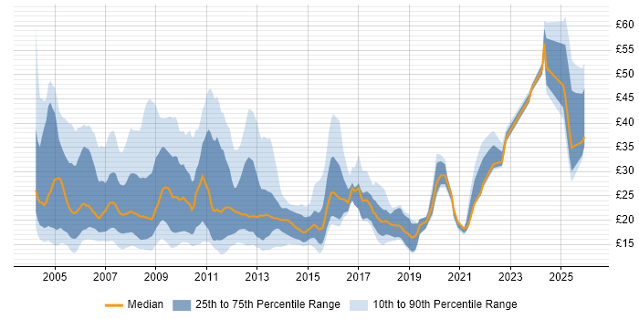Contractor hourly rate distribution trend for jobs in the City of London citing Finance