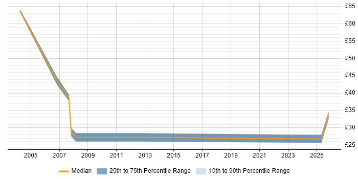 Contractor hourly rate distribution trend for jobs in the City of London citing Financial Analysis