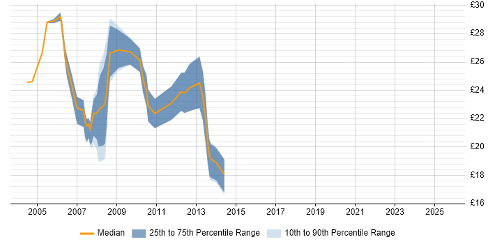 Contractor hourly rate distribution trend for Financial Analyst job vacancies in the City of London