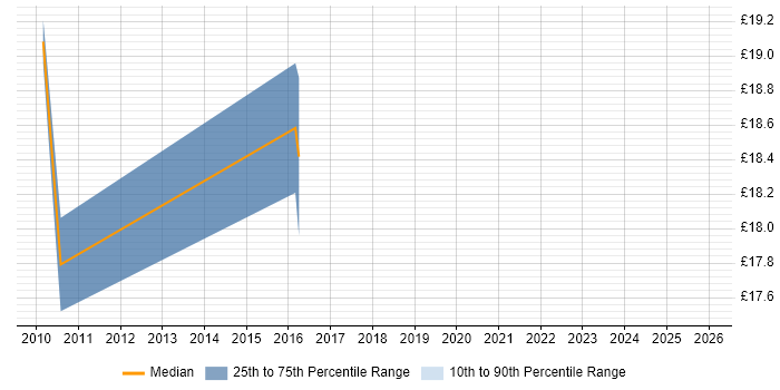 Contractor hourly rate distribution trend for jobs in the City of London citing Fire and Rescue