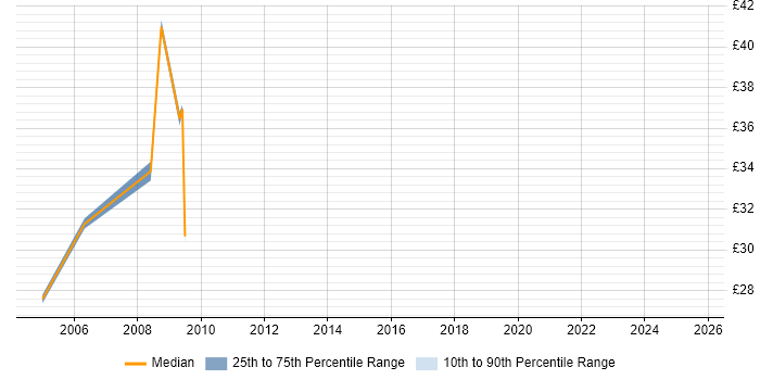 Contractor hourly rate distribution trend for Firewall Analyst job vacancies in the City of London