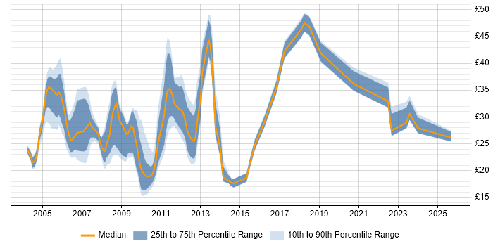 Contractor hourly rate distribution trend for jobs in the City of London citing Firewall Contractor hourly rate distribution trend for jobs in the City of London citing Firewall