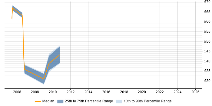 Contractor hourly rate distribution trend for jobs in the City of London citing FIX Protocol