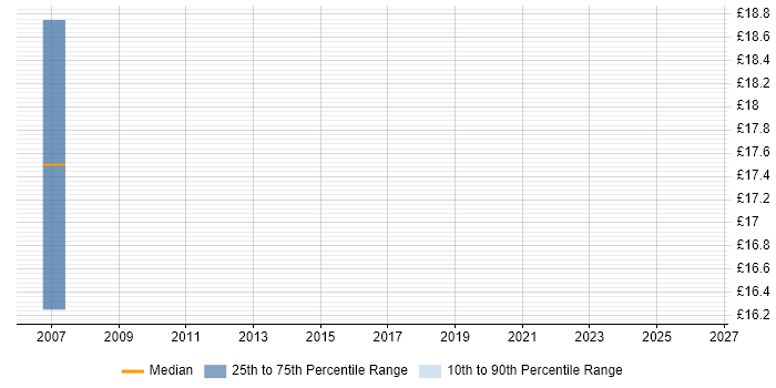 Contractor hourly rate distribution trend for jobs in the City of London citing FLEXCUBE